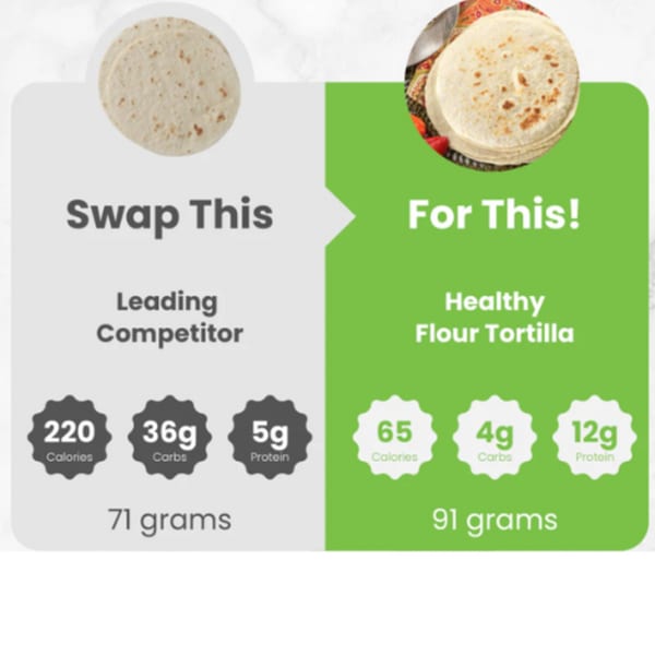 Comparison of a leading competitor's tortilla with Roly Poly's healthy flour tortilla and their nutritional values.